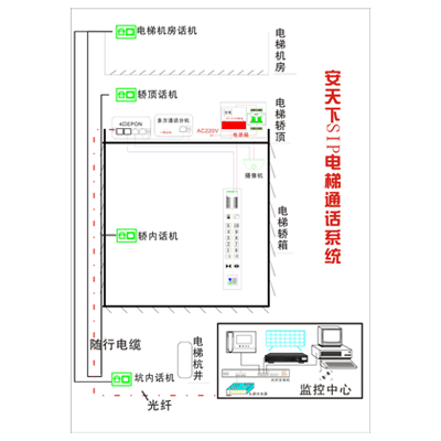 電梯SIP五方對(duì)講系統(tǒng)拓?fù)鋱D